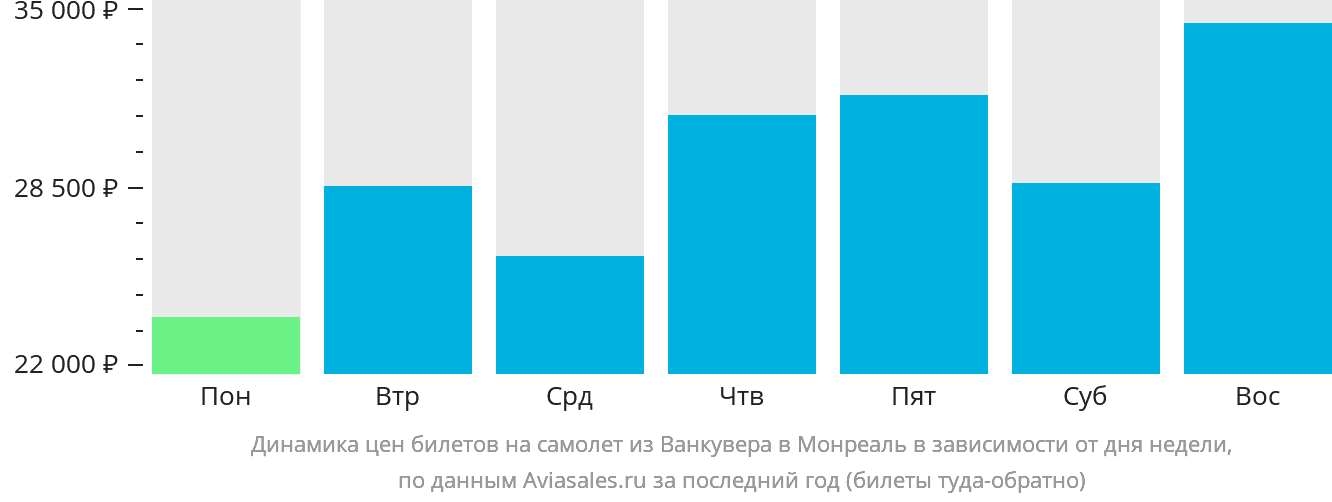 Динамика цен билетов на самолёт из Ванкувера в Монреаль в зависимости от дня недели