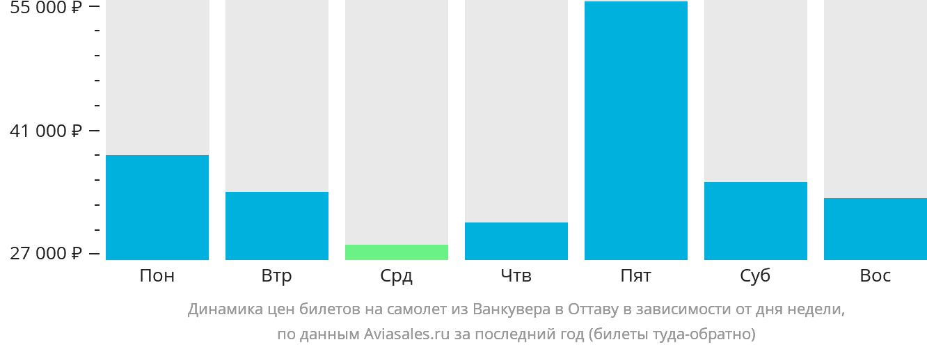 Динамика цен билетов на самолёт из Ванкувера в Оттаву в зависимости от дня недели