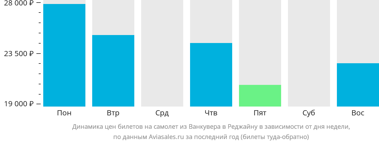 Динамика цен билетов на самолёт из Ванкувера в Реджайну в зависимости от дня недели