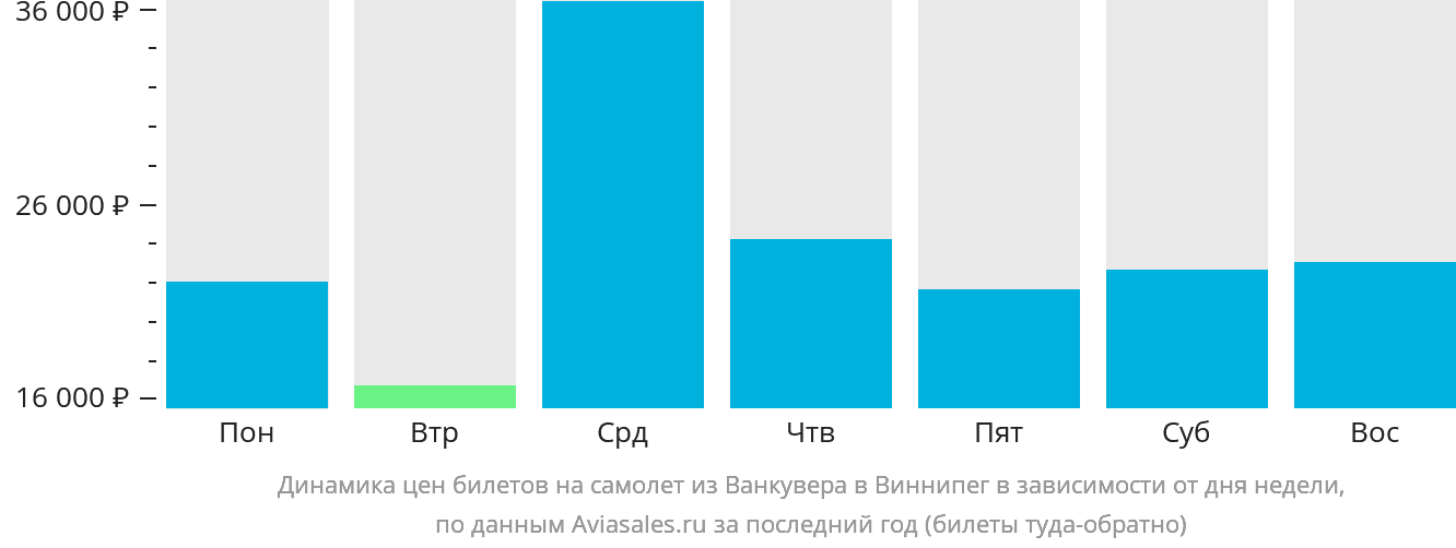 Динамика цен билетов на самолёт из Ванкувера в Виннипег в зависимости от дня недели