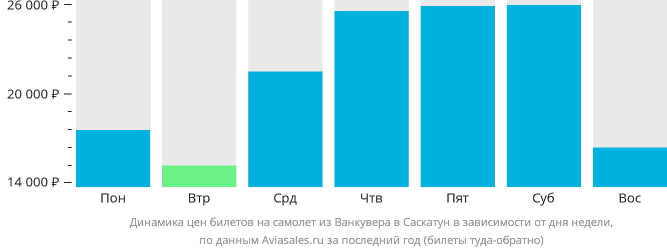 Динамика цен билетов на самолёт из Ванкувера в Саскатун в зависимости от дня недели