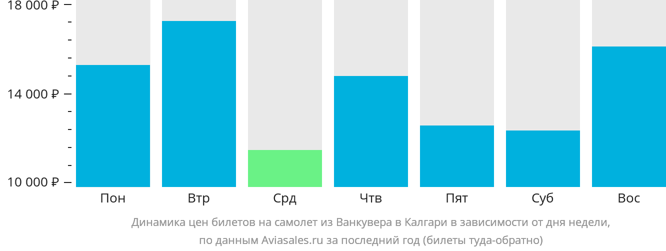 Динамика цен билетов на самолёт из Ванкувера в Калгари в зависимости от дня недели