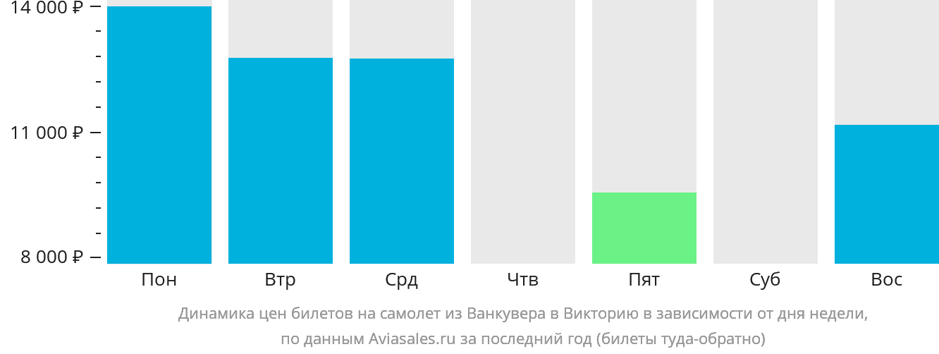 Динамика цен билетов на самолёт из Ванкувера в Викторию в зависимости от дня недели