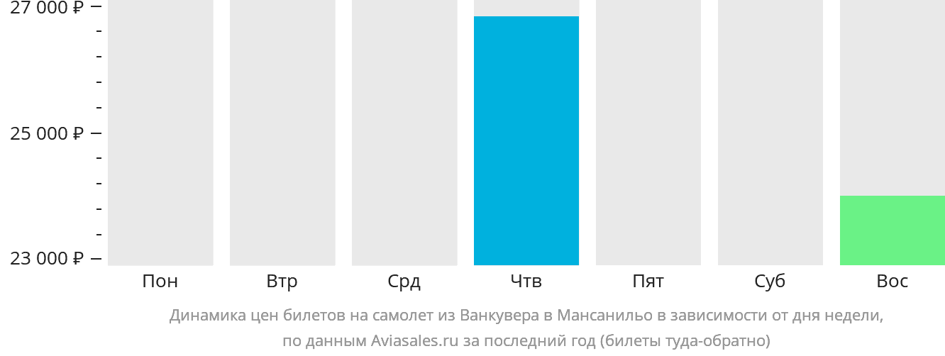 Динамика цен билетов на самолёт из Ванкувера в Мансанильо в зависимости от дня недели