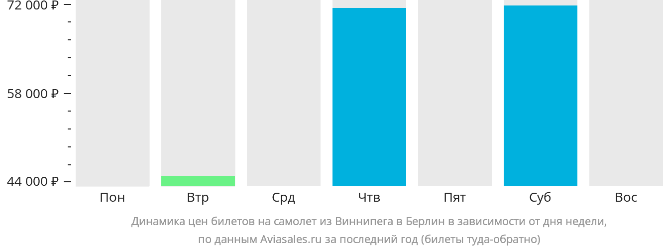 Динамика цен билетов на самолёт из Виннипега в Берлин в зависимости от дня недели