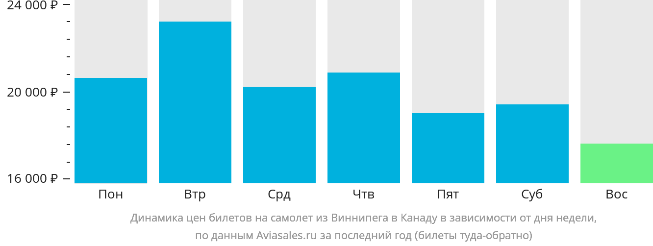 Динамика цен билетов на самолёт из Виннипега в Канаду в зависимости от дня недели