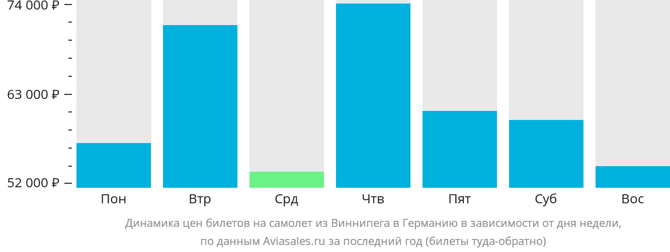 Динамика цен билетов на самолёт из Виннипега в Германию в зависимости от дня недели