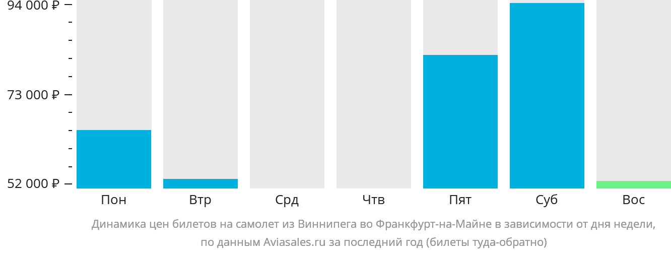 Динамика цен билетов на самолёт из Виннипега во Франкфурт-на-Майне в зависимости от дня недели