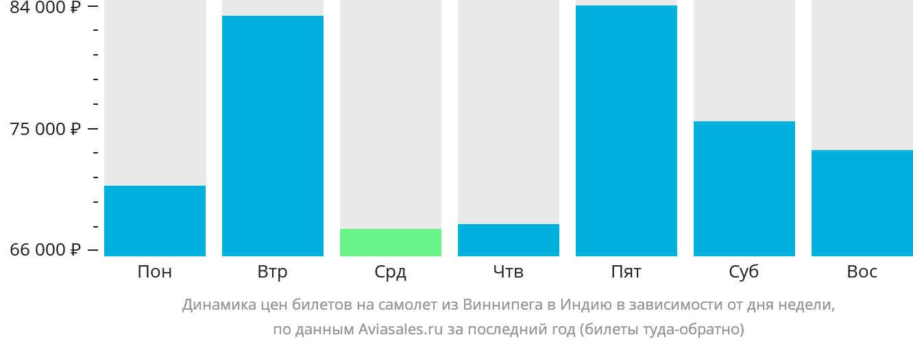 Динамика цен билетов на самолёт из Виннипега в Индию в зависимости от дня недели