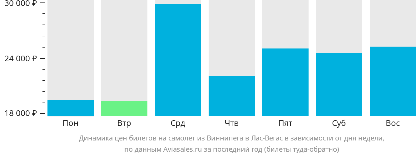 Динамика цен билетов на самолёт из Виннипега в Лас-Вегас в зависимости от дня недели