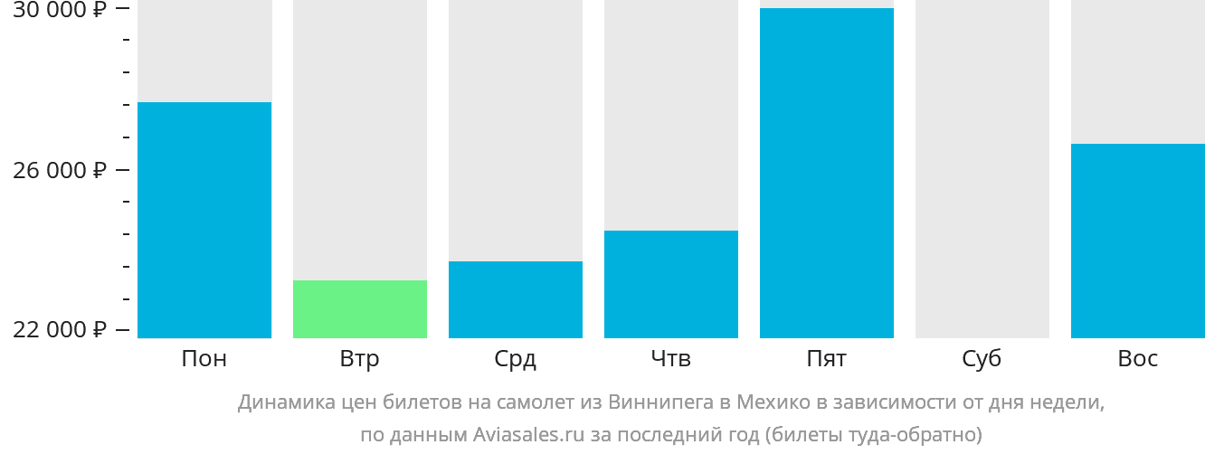 Динамика цен билетов на самолёт из Виннипега в Мехико в зависимости от дня недели