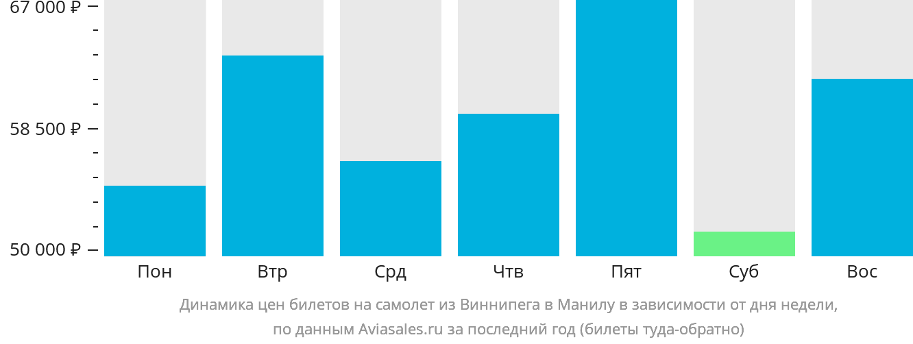 Динамика цен билетов на самолёт из Виннипега в Манилу в зависимости от дня недели
