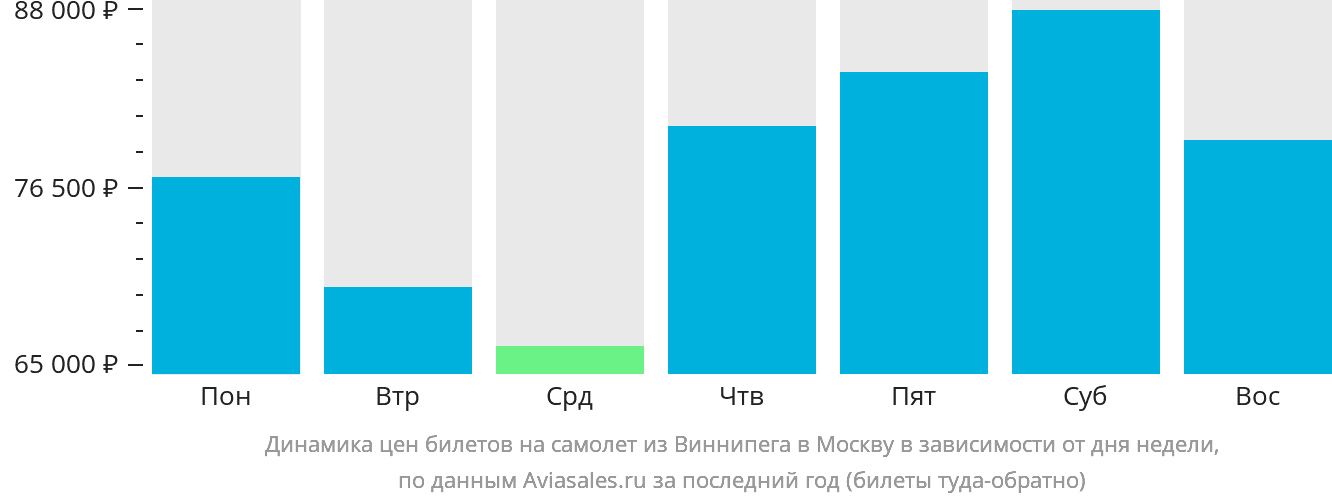 Динамика цен билетов на самолёт из Виннипега в Москву в зависимости от дня недели