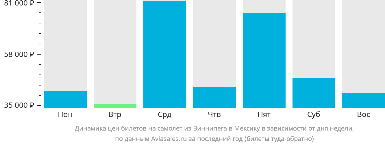 Динамика цен билетов на самолёт из Виннипега в Мексику в зависимости от дня недели