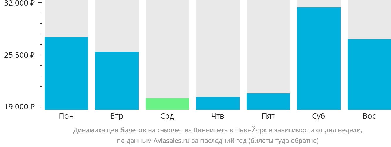 Динамика цен билетов на самолёт из Виннипега в Нью-Йорк в зависимости от дня недели