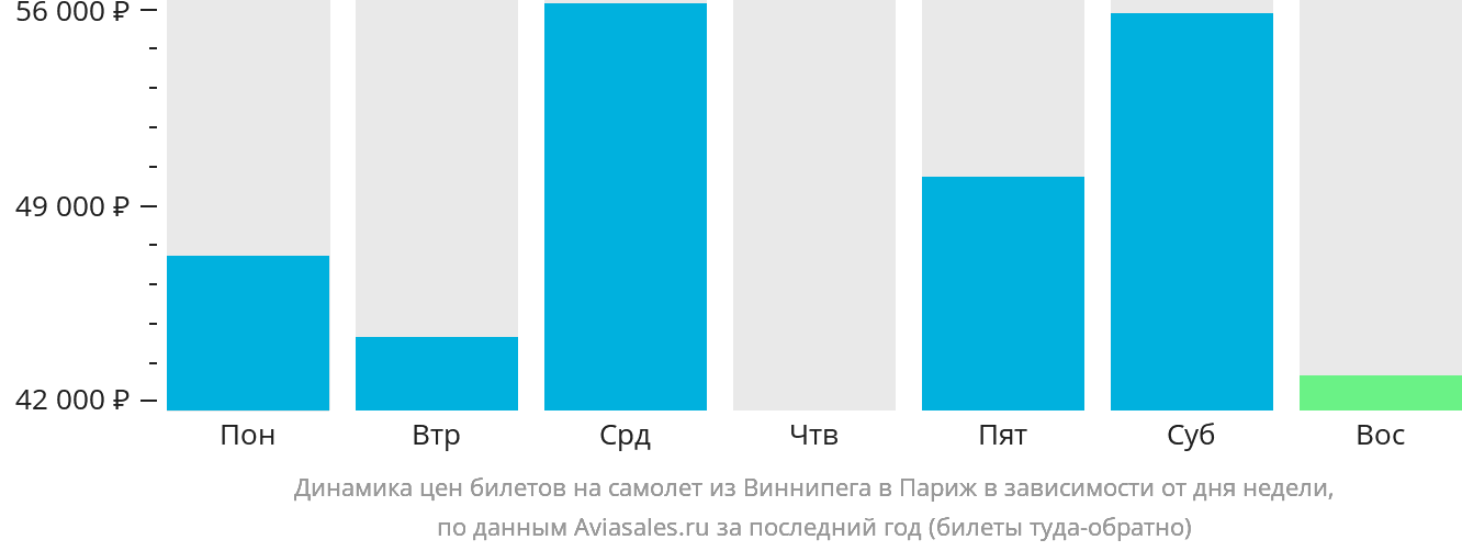 Динамика цен билетов на самолёт из Виннипега в Париж в зависимости от дня недели