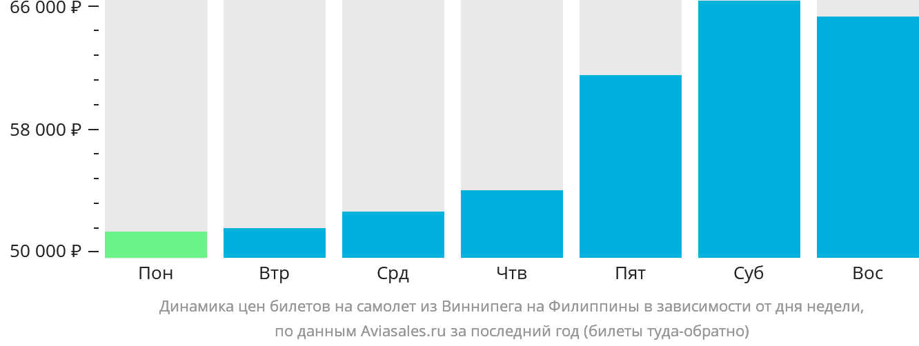 Динамика цен билетов на самолёт из Виннипега на Филиппины в зависимости от дня недели