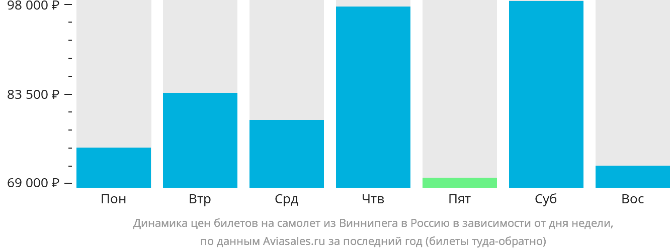 Динамика цен билетов на самолёт из Виннипега в Россию в зависимости от дня недели
