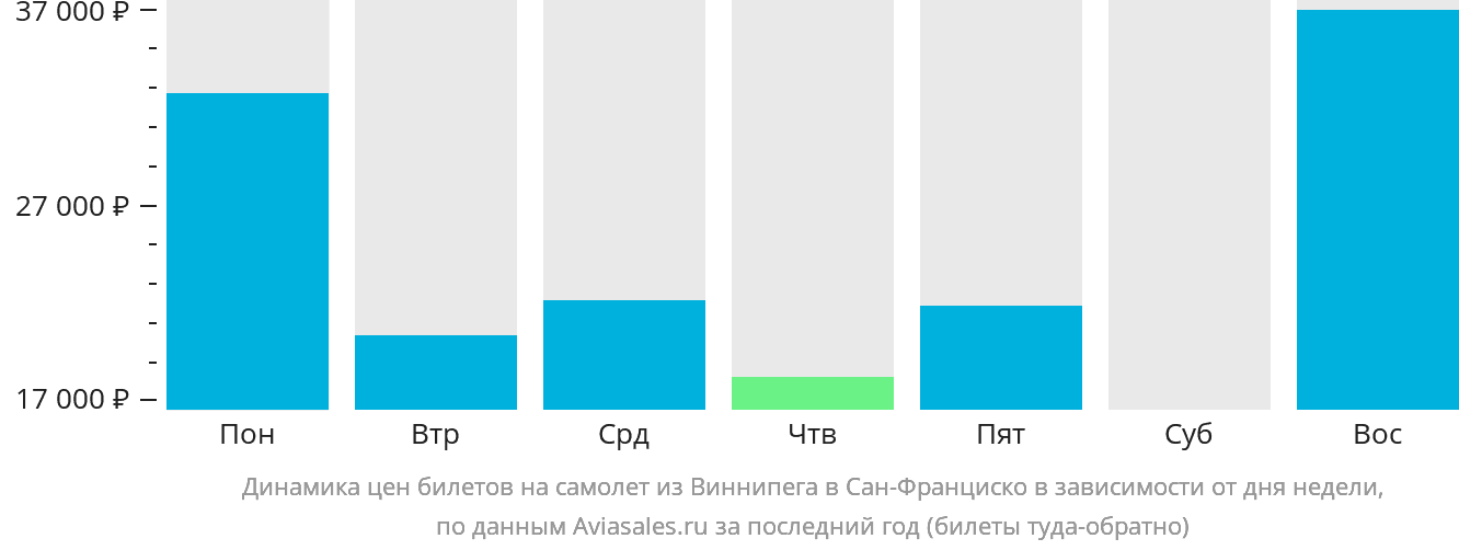 Динамика цен билетов на самолёт из Виннипега в Сан-Франциско в зависимости от дня недели