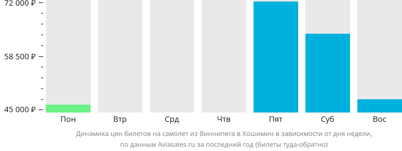 Динамика цен билетов на самолёт из Виннипега в Хошимин в зависимости от дня недели