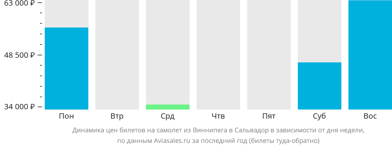 Динамика цен билетов на самолёт из Виннипега в Сальвадор в зависимости от дня недели
