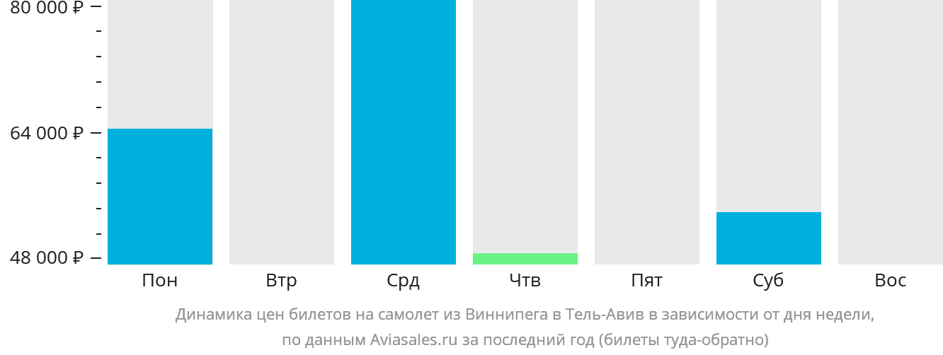 Динамика цен билетов на самолёт из Виннипега в Тель-Авив в зависимости от дня недели