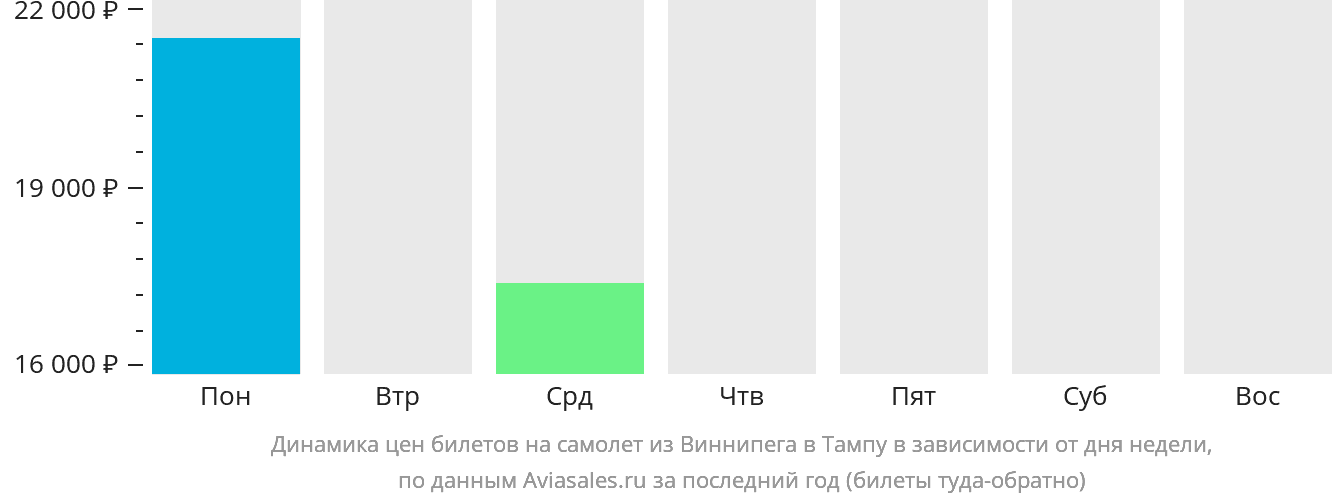Динамика цен билетов на самолёт из Виннипега в Тампу в зависимости от дня недели