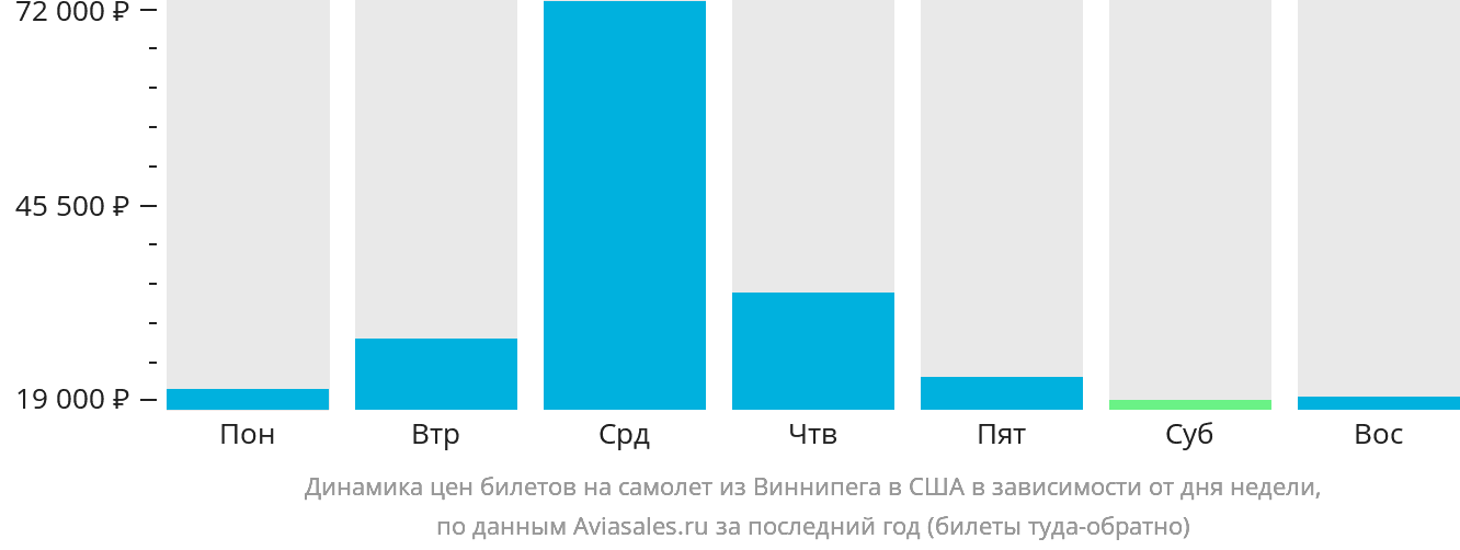 Динамика цен билетов на самолёт из Виннипега в США в зависимости от дня недели