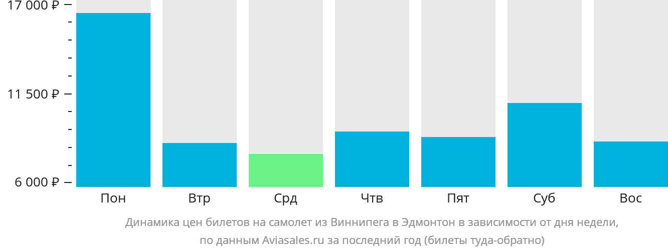 Динамика цен билетов на самолёт из Виннипега в Эдмонтон в зависимости от дня недели
