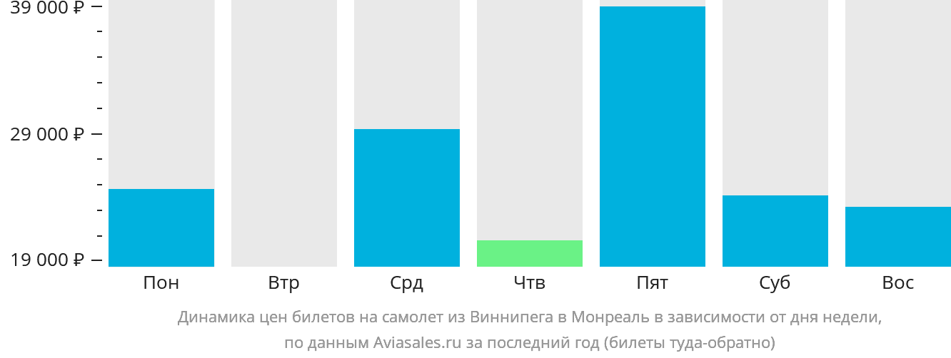 Динамика цен билетов на самолёт из Виннипега в Монреаль в зависимости от дня недели