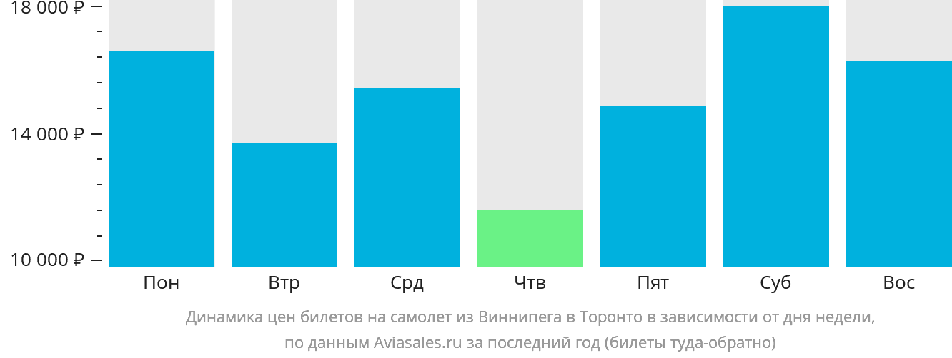Динамика цен билетов на самолёт из Виннипега в Торонто в зависимости от дня недели