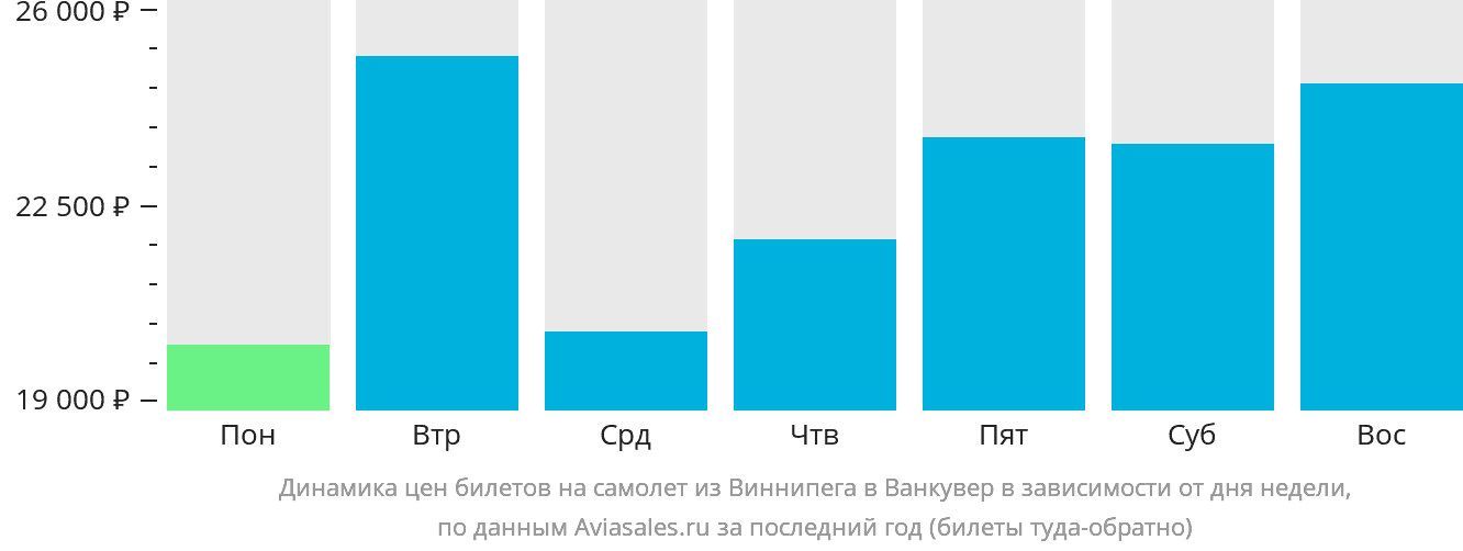 Динамика цен билетов на самолёт из Виннипега в Ванкувер в зависимости от дня недели