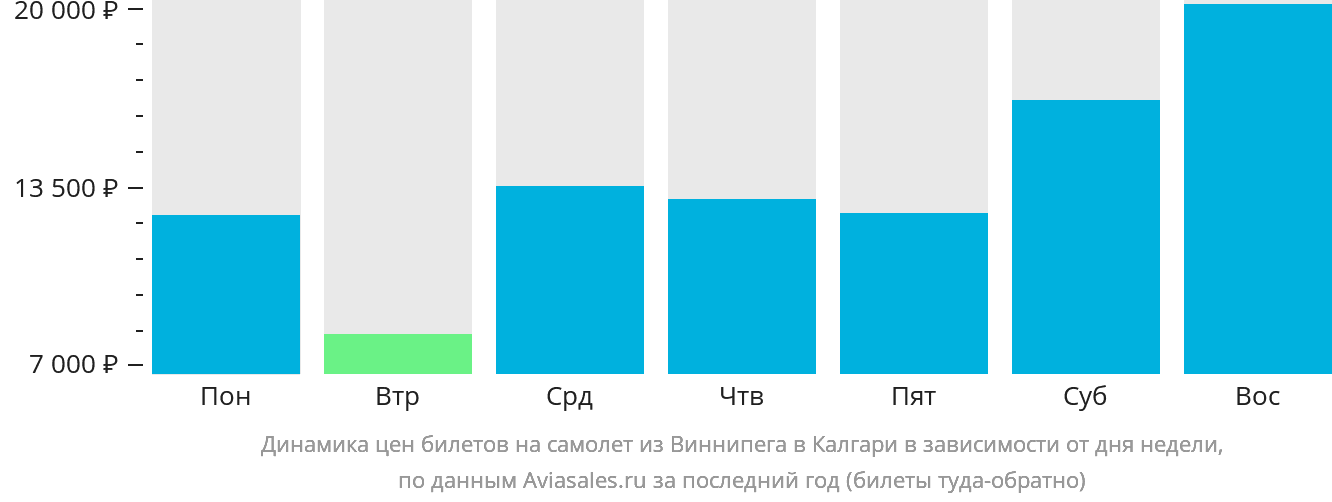Динамика цен билетов на самолёт из Виннипега в Калгари в зависимости от дня недели