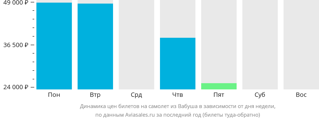Динамика цен билетов на самолёт из Вабуша в зависимости от дня недели