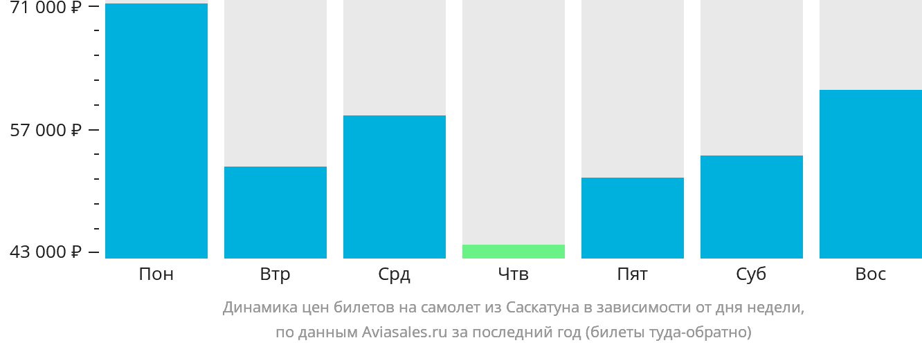 Динамика цен билетов на самолёт из Саскатуна в зависимости от дня недели