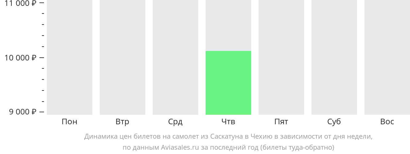 Динамика цен билетов на самолёт из Саскатуна в Чехию в зависимости от дня недели