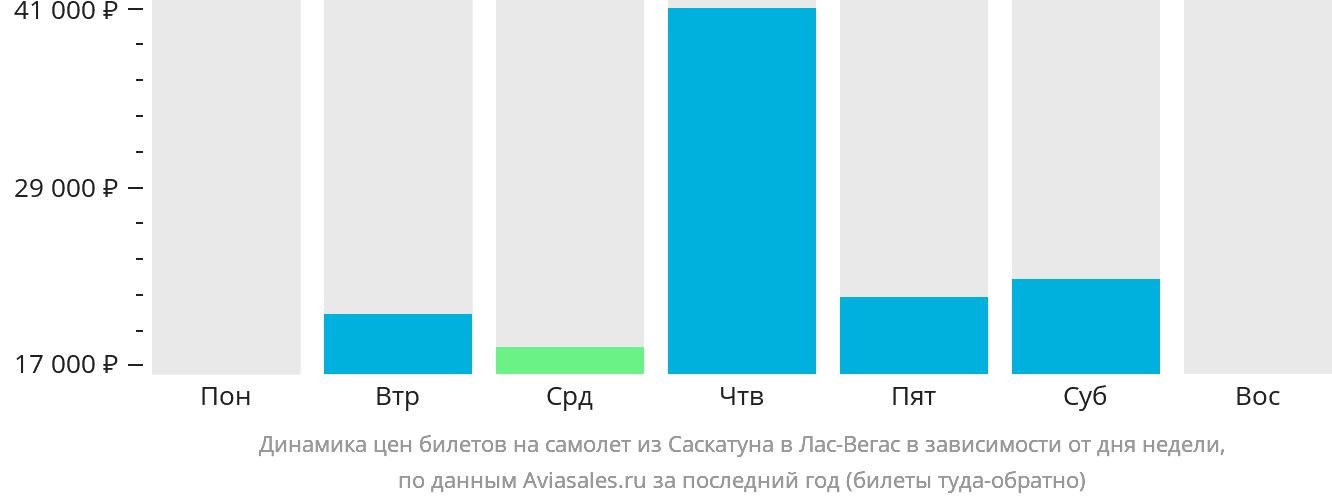 Динамика цен билетов на самолёт из Саскатуна в Лас-Вегас в зависимости от дня недели