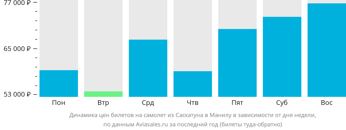 Динамика цен билетов на самолёт из Саскатуна в Манилу в зависимости от дня недели