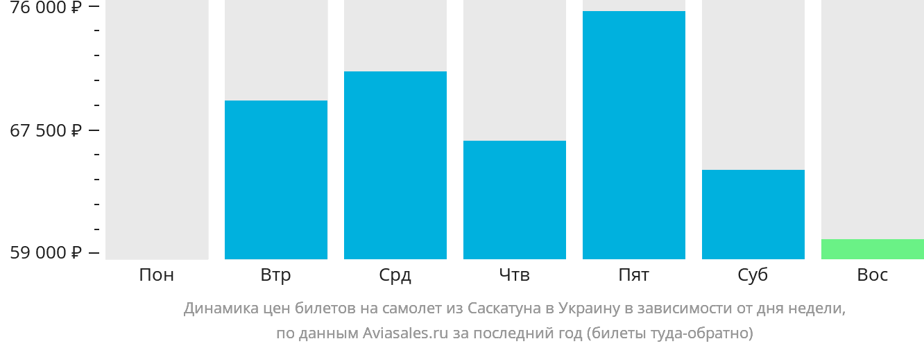 Динамика цен билетов на самолёт из Саскатуна в Украину в зависимости от дня недели