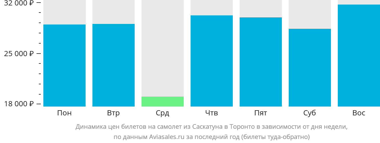 Динамика цен билетов на самолёт из Саскатуна в Торонто в зависимости от дня недели