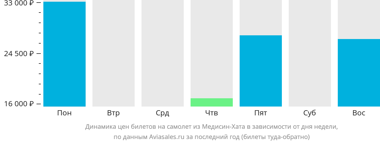 Динамика цен билетов на самолёт из Медисин-Хата в зависимости от дня недели