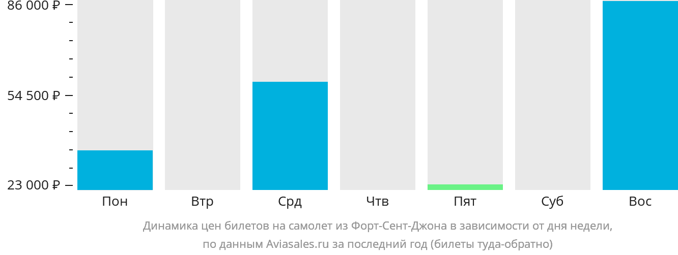 Динамика цен билетов на самолёт из Форт-Сент-Джона в зависимости от дня недели