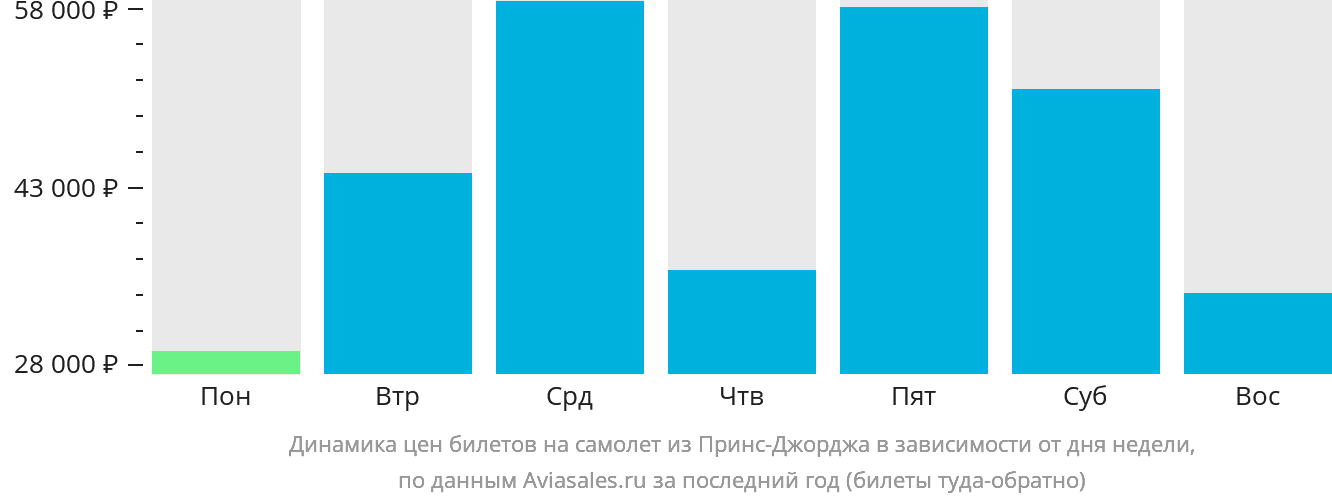 Динамика цен билетов на самолёт из Принс-Джорджа в зависимости от дня недели
