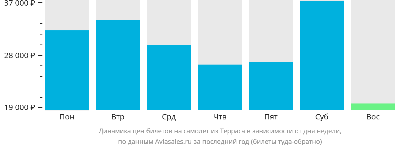 Динамика цен билетов на самолёт из Терраса в зависимости от дня недели