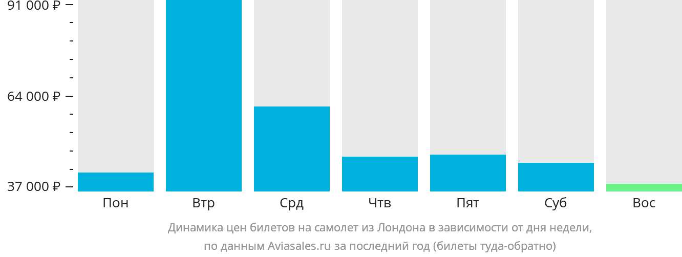 Динамика цен билетов на самолёт из Лондона в зависимости от дня недели