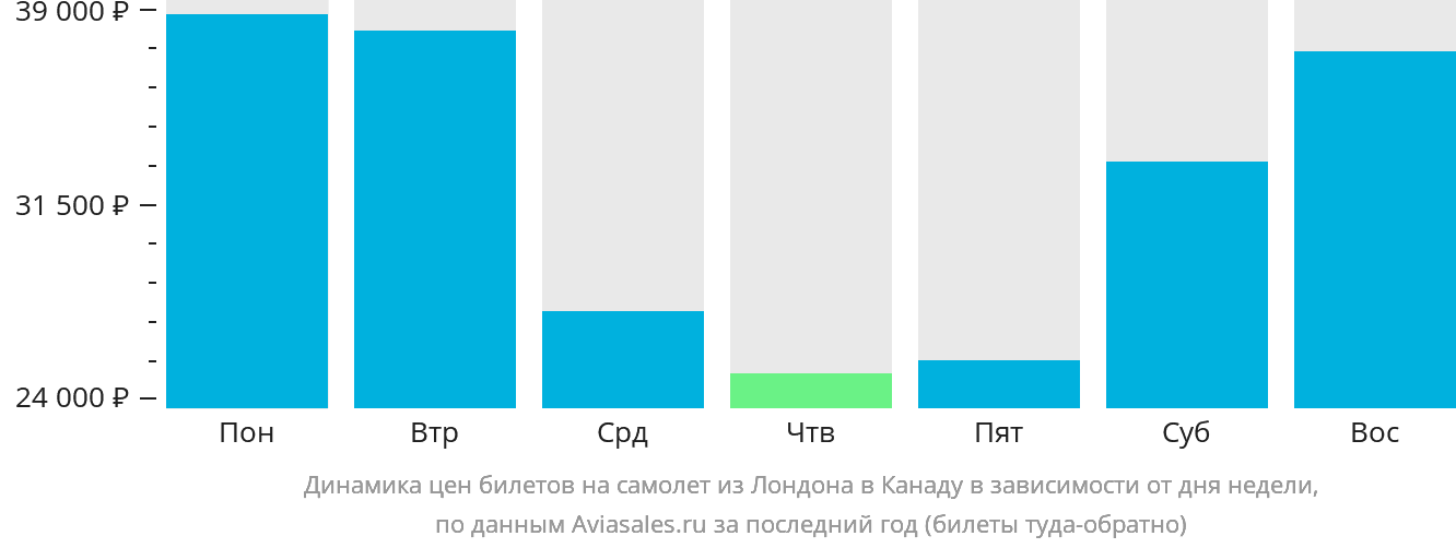 Динамика цен билетов на самолёт из Лондона в Канаду в зависимости от дня недели