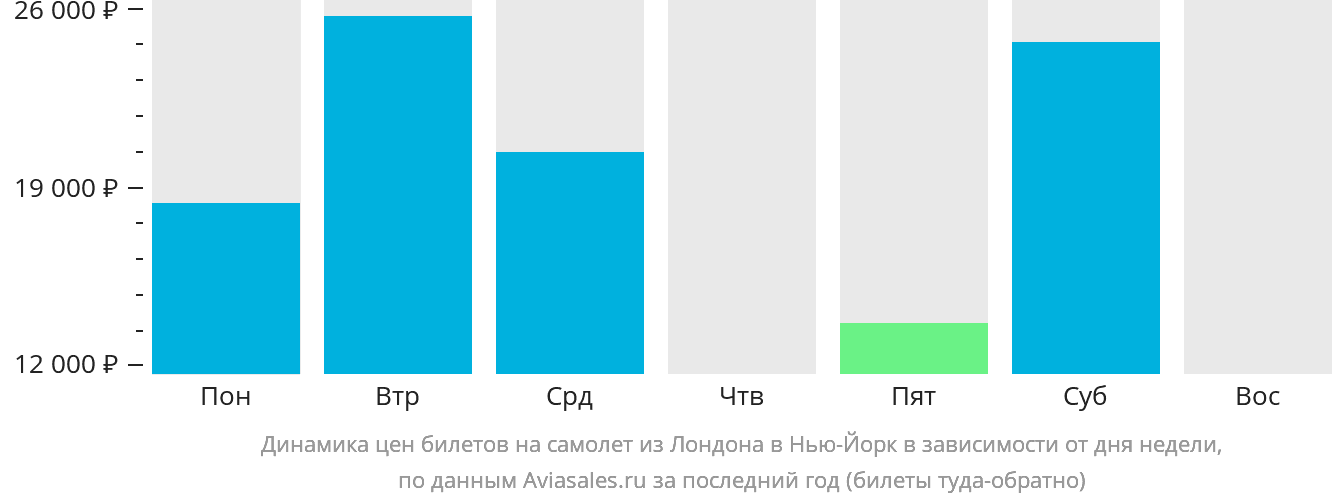 Динамика цен билетов на самолёт из Лондона в Нью-Йорк в зависимости от дня недели