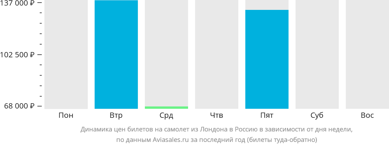 Динамика цен билетов на самолёт из Лондона в Россию в зависимости от дня недели