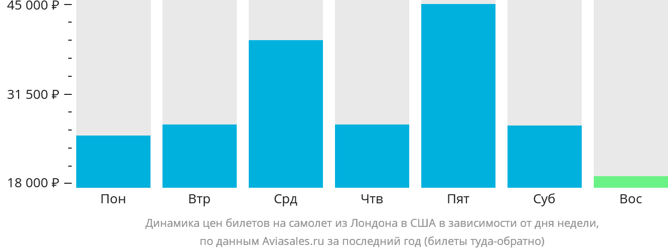 Динамика цен билетов на самолёт из Лондона в США в зависимости от дня недели