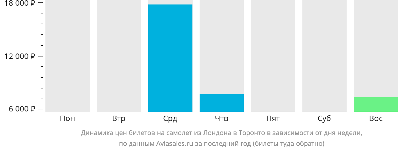Динамика цен билетов на самолёт из Лондона в Торонто в зависимости от дня недели